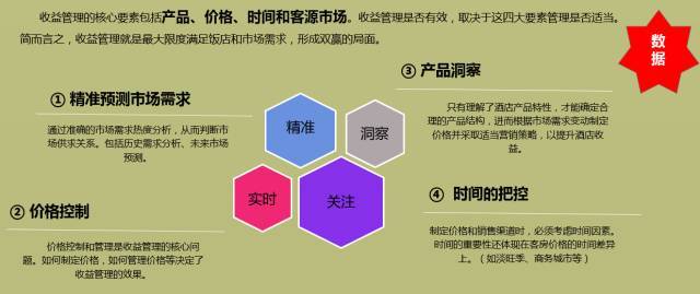 如何做好酒店收益管理?